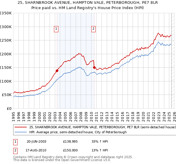 25, SHARNBROOK AVENUE, HAMPTON VALE, PETERBOROUGH, PE7 8LR: Price paid vs HM Land Registry's House Price Index