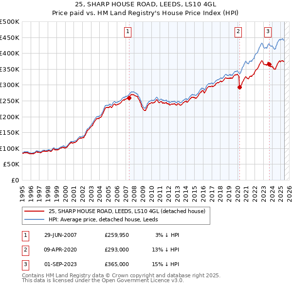 25, SHARP HOUSE ROAD, LEEDS, LS10 4GL: Price paid vs HM Land Registry's House Price Index