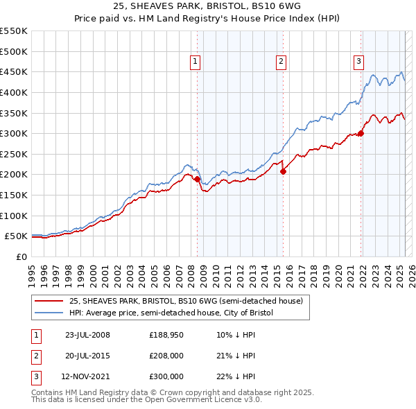 25, SHEAVES PARK, BRISTOL, BS10 6WG: Price paid vs HM Land Registry's House Price Index
