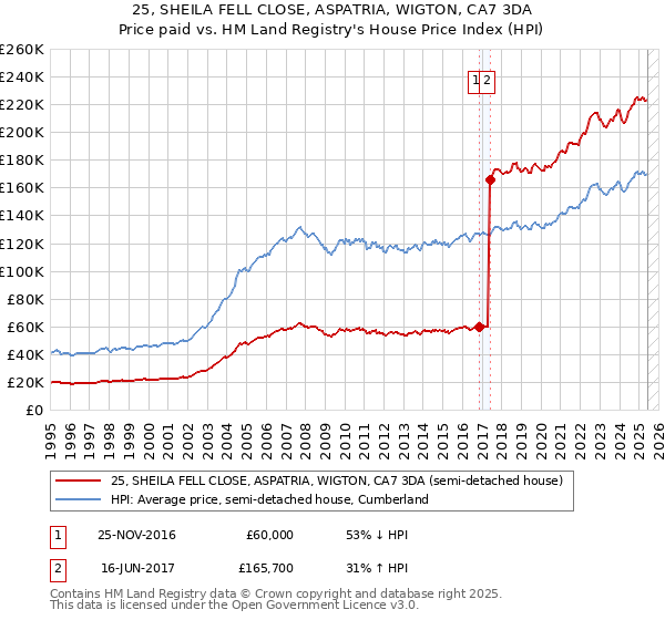25, SHEILA FELL CLOSE, ASPATRIA, WIGTON, CA7 3DA: Price paid vs HM Land Registry's House Price Index