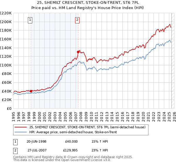 25, SHEMILT CRESCENT, STOKE-ON-TRENT, ST6 7PL: Price paid vs HM Land Registry's House Price Index