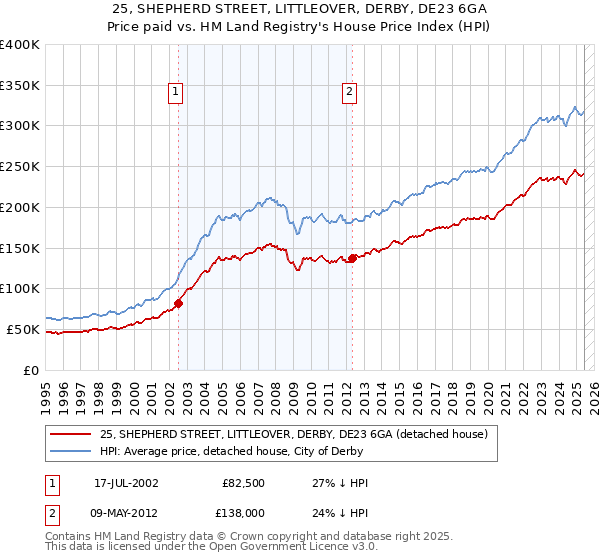 25, SHEPHERD STREET, LITTLEOVER, DERBY, DE23 6GA: Price paid vs HM Land Registry's House Price Index