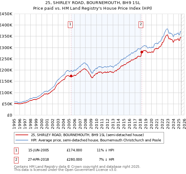 25, SHIRLEY ROAD, BOURNEMOUTH, BH9 1SL: Price paid vs HM Land Registry's House Price Index