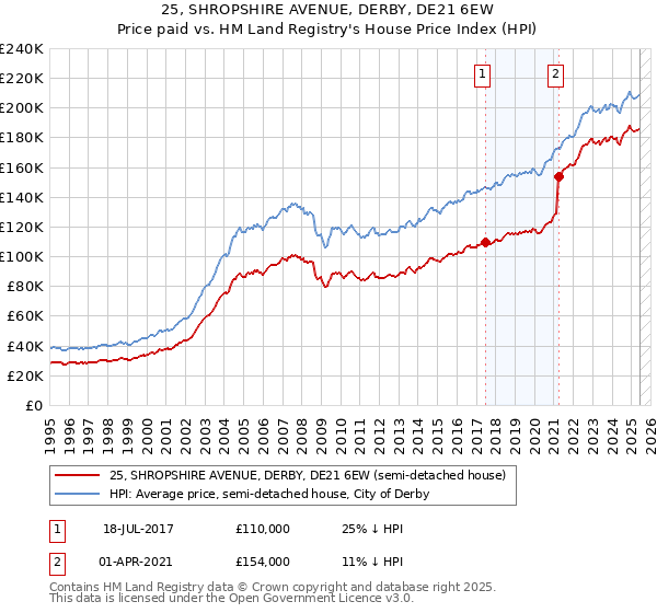 25, SHROPSHIRE AVENUE, DERBY, DE21 6EW: Price paid vs HM Land Registry's House Price Index