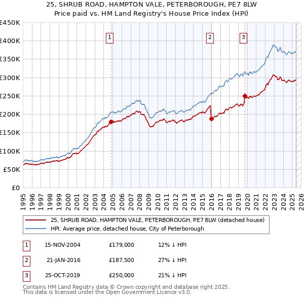 25, SHRUB ROAD, HAMPTON VALE, PETERBOROUGH, PE7 8LW: Price paid vs HM Land Registry's House Price Index
