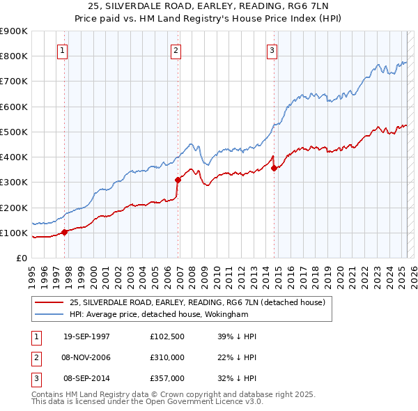 25, SILVERDALE ROAD, EARLEY, READING, RG6 7LN: Price paid vs HM Land Registry's House Price Index