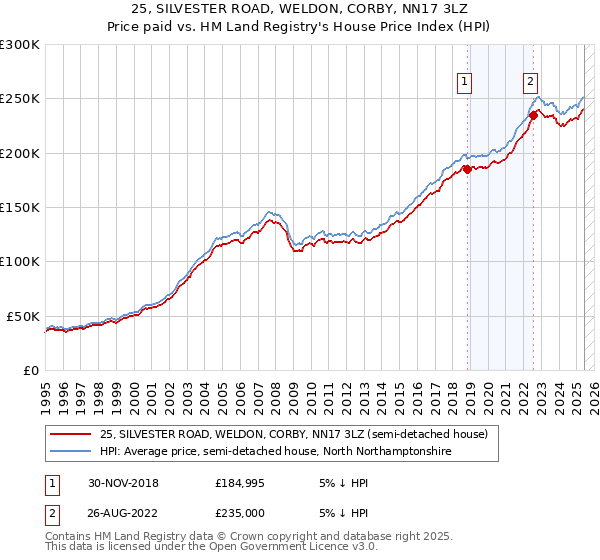 25, SILVESTER ROAD, WELDON, CORBY, NN17 3LZ: Price paid vs HM Land Registry's House Price Index