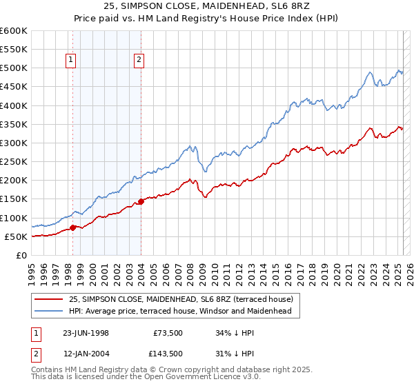 25, SIMPSON CLOSE, MAIDENHEAD, SL6 8RZ: Price paid vs HM Land Registry's House Price Index