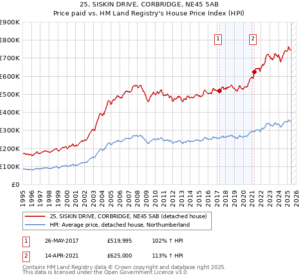 25, SISKIN DRIVE, CORBRIDGE, NE45 5AB: Price paid vs HM Land Registry's House Price Index