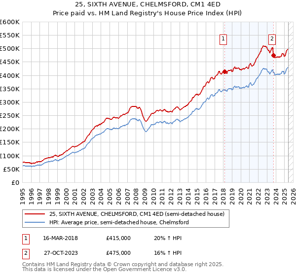 25, SIXTH AVENUE, CHELMSFORD, CM1 4ED: Price paid vs HM Land Registry's House Price Index