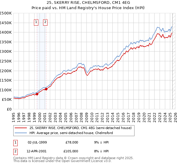 25, SKERRY RISE, CHELMSFORD, CM1 4EG: Price paid vs HM Land Registry's House Price Index