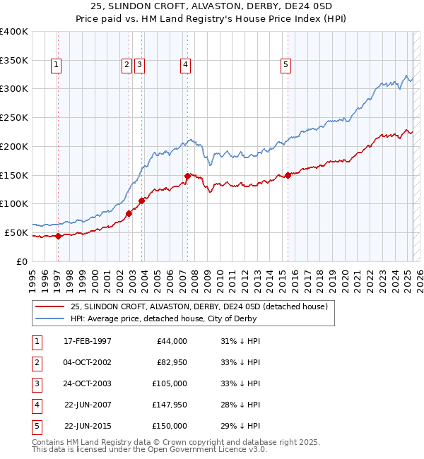 25, SLINDON CROFT, ALVASTON, DERBY, DE24 0SD: Price paid vs HM Land Registry's House Price Index