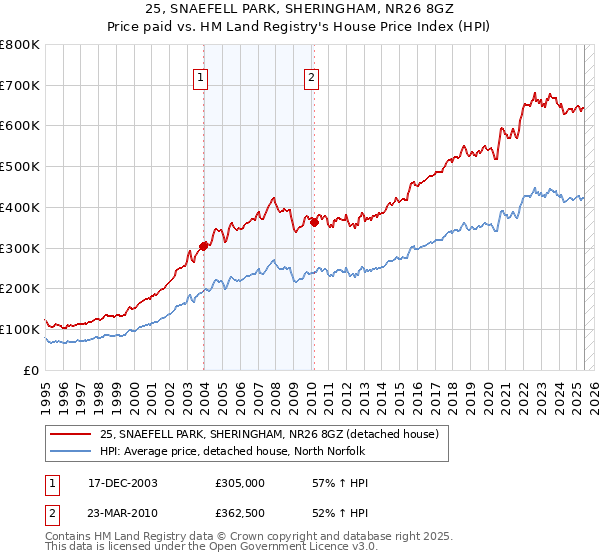 25, SNAEFELL PARK, SHERINGHAM, NR26 8GZ: Price paid vs HM Land Registry's House Price Index