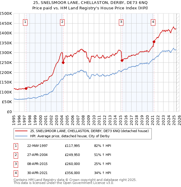 25, SNELSMOOR LANE, CHELLASTON, DERBY, DE73 6NQ: Price paid vs HM Land Registry's House Price Index