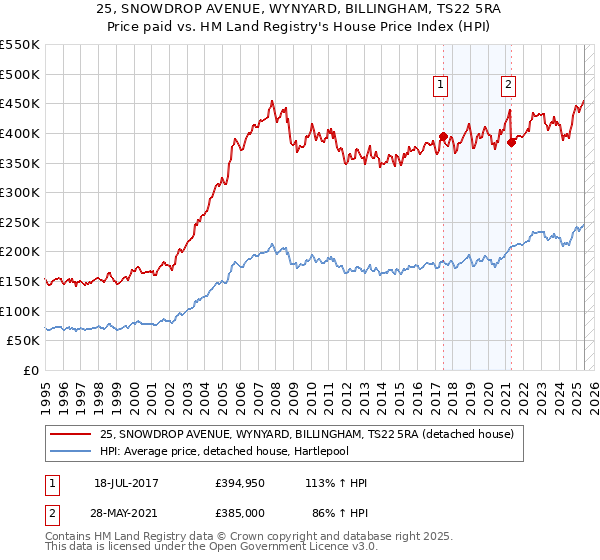 25, SNOWDROP AVENUE, WYNYARD, BILLINGHAM, TS22 5RA: Price paid vs HM Land Registry's House Price Index