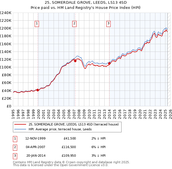 25, SOMERDALE GROVE, LEEDS, LS13 4SD: Price paid vs HM Land Registry's House Price Index