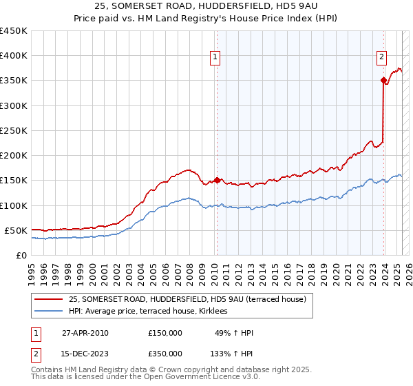 25, SOMERSET ROAD, HUDDERSFIELD, HD5 9AU: Price paid vs HM Land Registry's House Price Index