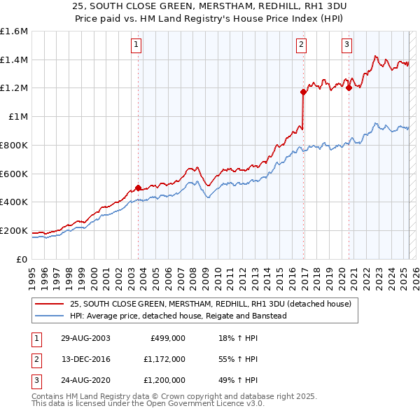 25, SOUTH CLOSE GREEN, MERSTHAM, REDHILL, RH1 3DU: Price paid vs HM Land Registry's House Price Index