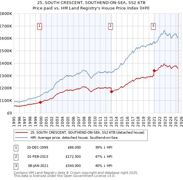25, SOUTH CRESCENT, SOUTHEND-ON-SEA, SS2 6TB: Price paid vs HM Land Registry's House Price Index