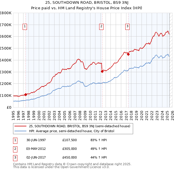 25, SOUTHDOWN ROAD, BRISTOL, BS9 3NJ: Price paid vs HM Land Registry's House Price Index