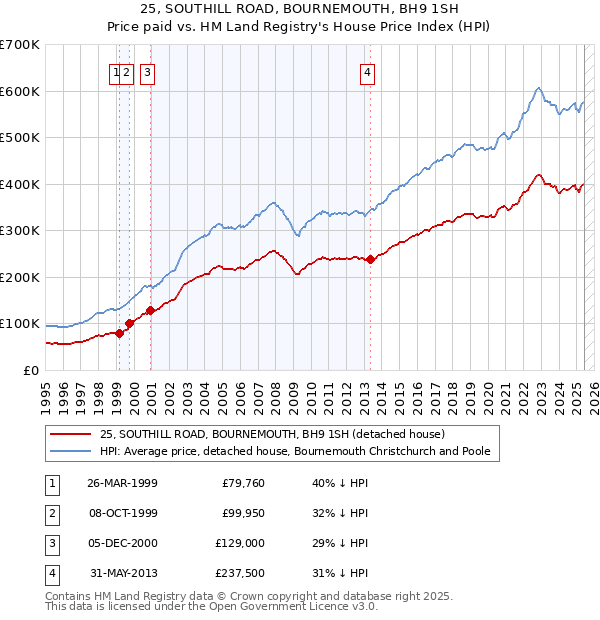 25, SOUTHILL ROAD, BOURNEMOUTH, BH9 1SH: Price paid vs HM Land Registry's House Price Index