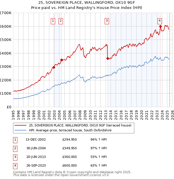 25, SOVEREIGN PLACE, WALLINGFORD, OX10 9GF: Price paid vs HM Land Registry's House Price Index