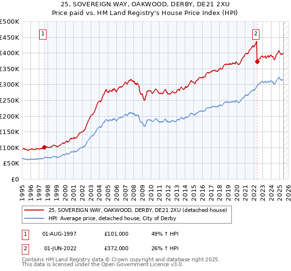 25, SOVEREIGN WAY, OAKWOOD, DERBY, DE21 2XU: Price paid vs HM Land Registry's House Price Index