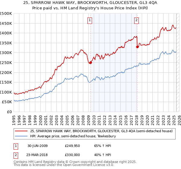 25, SPARROW HAWK WAY, BROCKWORTH, GLOUCESTER, GL3 4QA: Price paid vs HM Land Registry's House Price Index