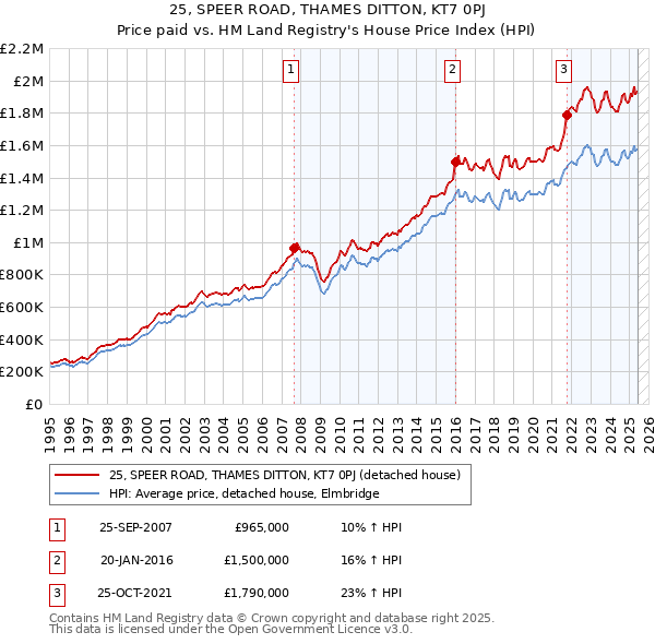 25, SPEER ROAD, THAMES DITTON, KT7 0PJ: Price paid vs HM Land Registry's House Price Index