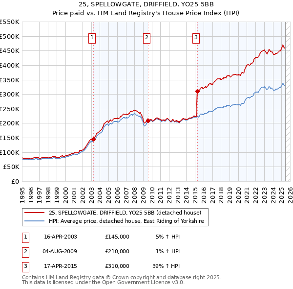 25, SPELLOWGATE, DRIFFIELD, YO25 5BB: Price paid vs HM Land Registry's House Price Index