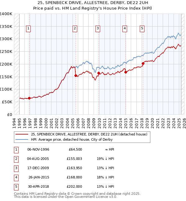 25, SPENBECK DRIVE, ALLESTREE, DERBY, DE22 2UH: Price paid vs HM Land Registry's House Price Index