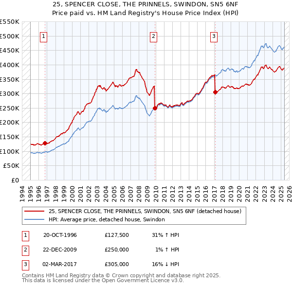 25, SPENCER CLOSE, THE PRINNELS, SWINDON, SN5 6NF: Price paid vs HM Land Registry's House Price Index