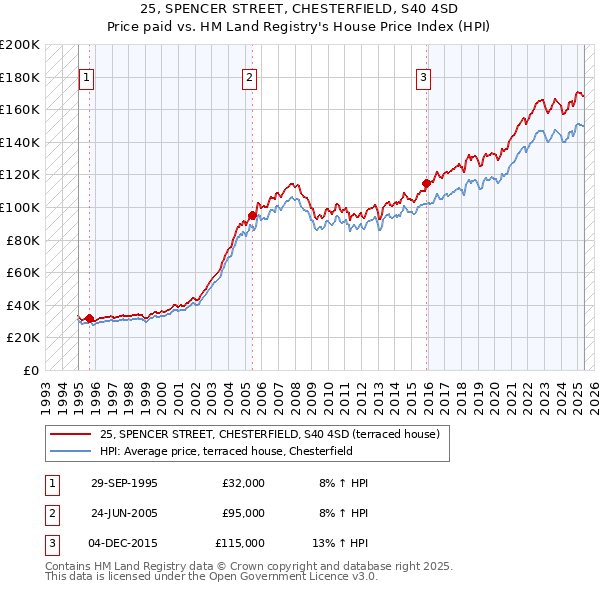 25, SPENCER STREET, CHESTERFIELD, S40 4SD: Price paid vs HM Land Registry's House Price Index