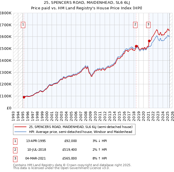 25, SPENCERS ROAD, MAIDENHEAD, SL6 6LJ: Price paid vs HM Land Registry's House Price Index