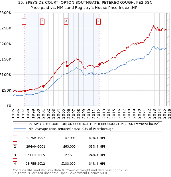 25, SPEYSIDE COURT, ORTON SOUTHGATE, PETERBOROUGH, PE2 6SN: Price paid vs HM Land Registry's House Price Index
