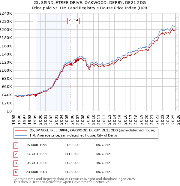 25, SPINDLETREE DRIVE, OAKWOOD, DERBY, DE21 2DG: Price paid vs HM Land Registry's House Price Index