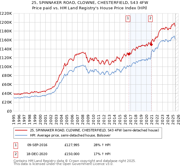 25, SPINNAKER ROAD, CLOWNE, CHESTERFIELD, S43 4FW: Price paid vs HM Land Registry's House Price Index