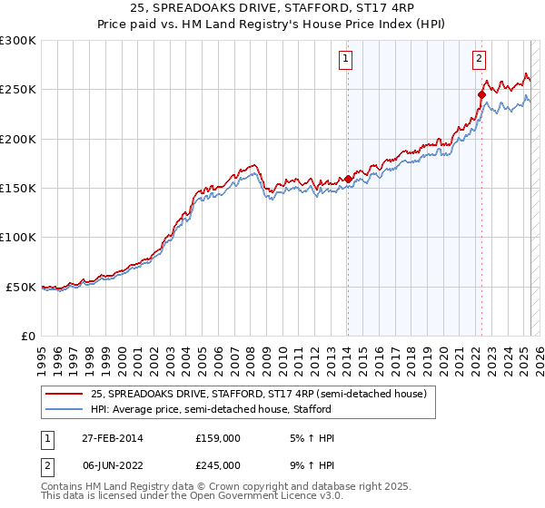 25, SPREADOAKS DRIVE, STAFFORD, ST17 4RP: Price paid vs HM Land Registry's House Price Index