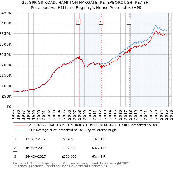 25, SPRIGS ROAD, HAMPTON HARGATE, PETERBOROUGH, PE7 8FT: Price paid vs HM Land Registry's House Price Index