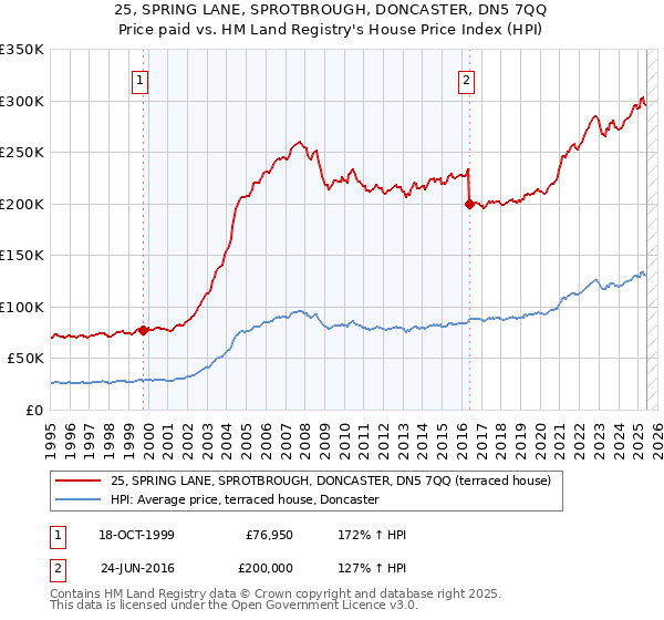 25, SPRING LANE, SPROTBROUGH, DONCASTER, DN5 7QQ: Price paid vs HM Land Registry's House Price Index