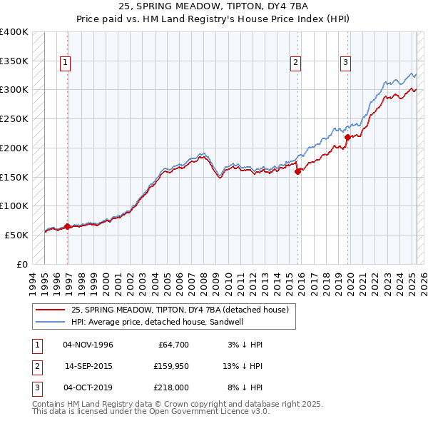 25, SPRING MEADOW, TIPTON, DY4 7BA: Price paid vs HM Land Registry's House Price Index