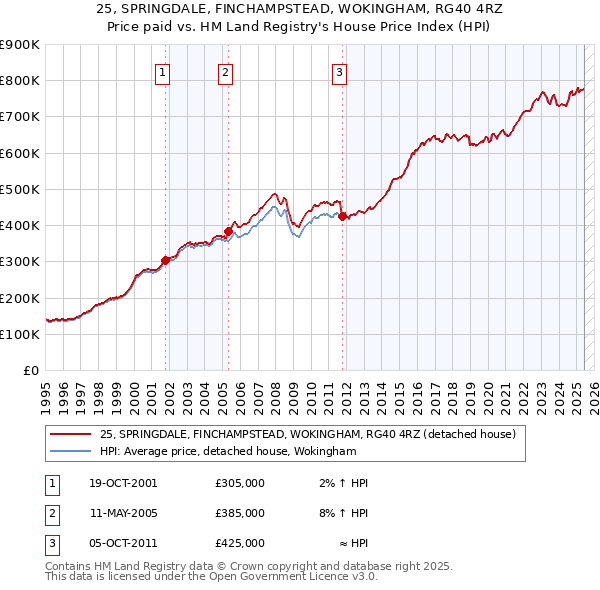 25, SPRINGDALE, FINCHAMPSTEAD, WOKINGHAM, RG40 4RZ: Price paid vs HM Land Registry's House Price Index