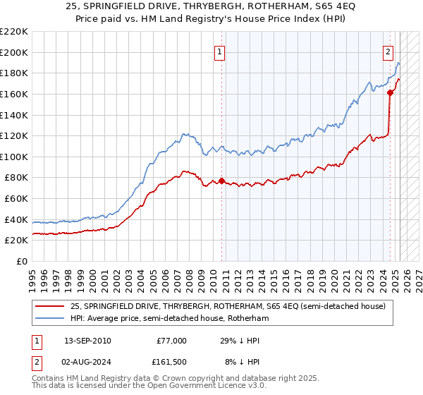 25, SPRINGFIELD DRIVE, THRYBERGH, ROTHERHAM, S65 4EQ: Price paid vs HM Land Registry's House Price Index