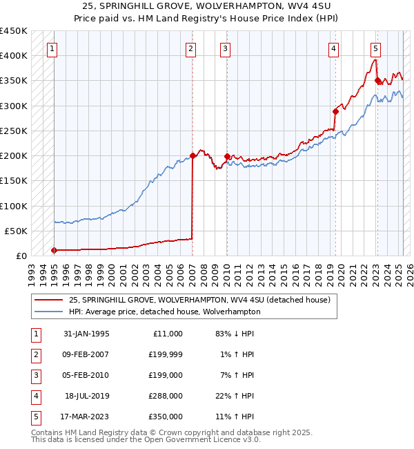 25, SPRINGHILL GROVE, WOLVERHAMPTON, WV4 4SU: Price paid vs HM Land Registry's House Price Index