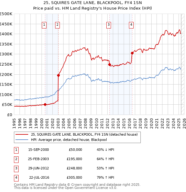 25, SQUIRES GATE LANE, BLACKPOOL, FY4 1SN: Price paid vs HM Land Registry's House Price Index