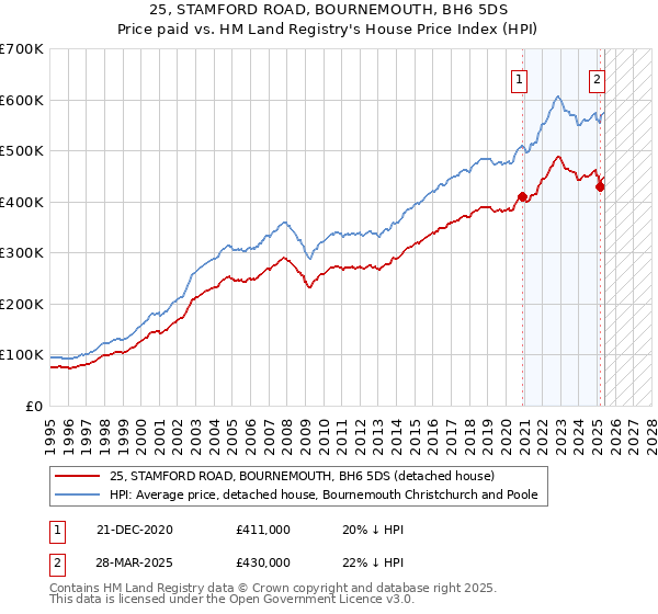 25, STAMFORD ROAD, BOURNEMOUTH, BH6 5DS: Price paid vs HM Land Registry's House Price Index