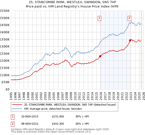 25, STANCOMBE PARK, WESTLEA, SWINDON, SN5 7AP: Price paid vs HM Land Registry's House Price Index