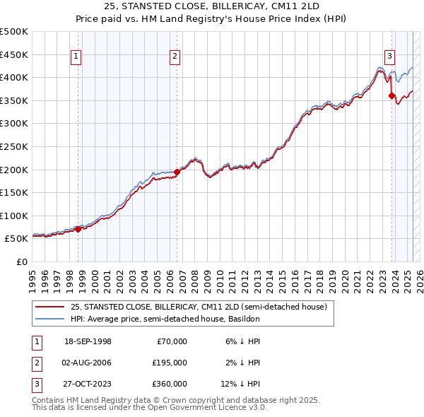 25, STANSTED CLOSE, BILLERICAY, CM11 2LD: Price paid vs HM Land Registry's House Price Index