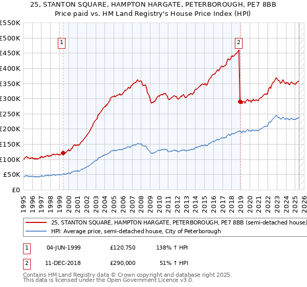 25, STANTON SQUARE, HAMPTON HARGATE, PETERBOROUGH, PE7 8BB: Price paid vs HM Land Registry's House Price Index
