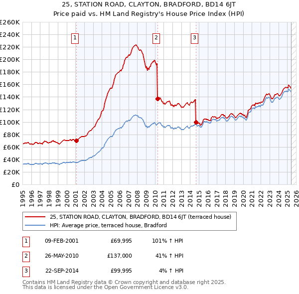 25, STATION ROAD, CLAYTON, BRADFORD, BD14 6JT: Price paid vs HM Land Registry's House Price Index